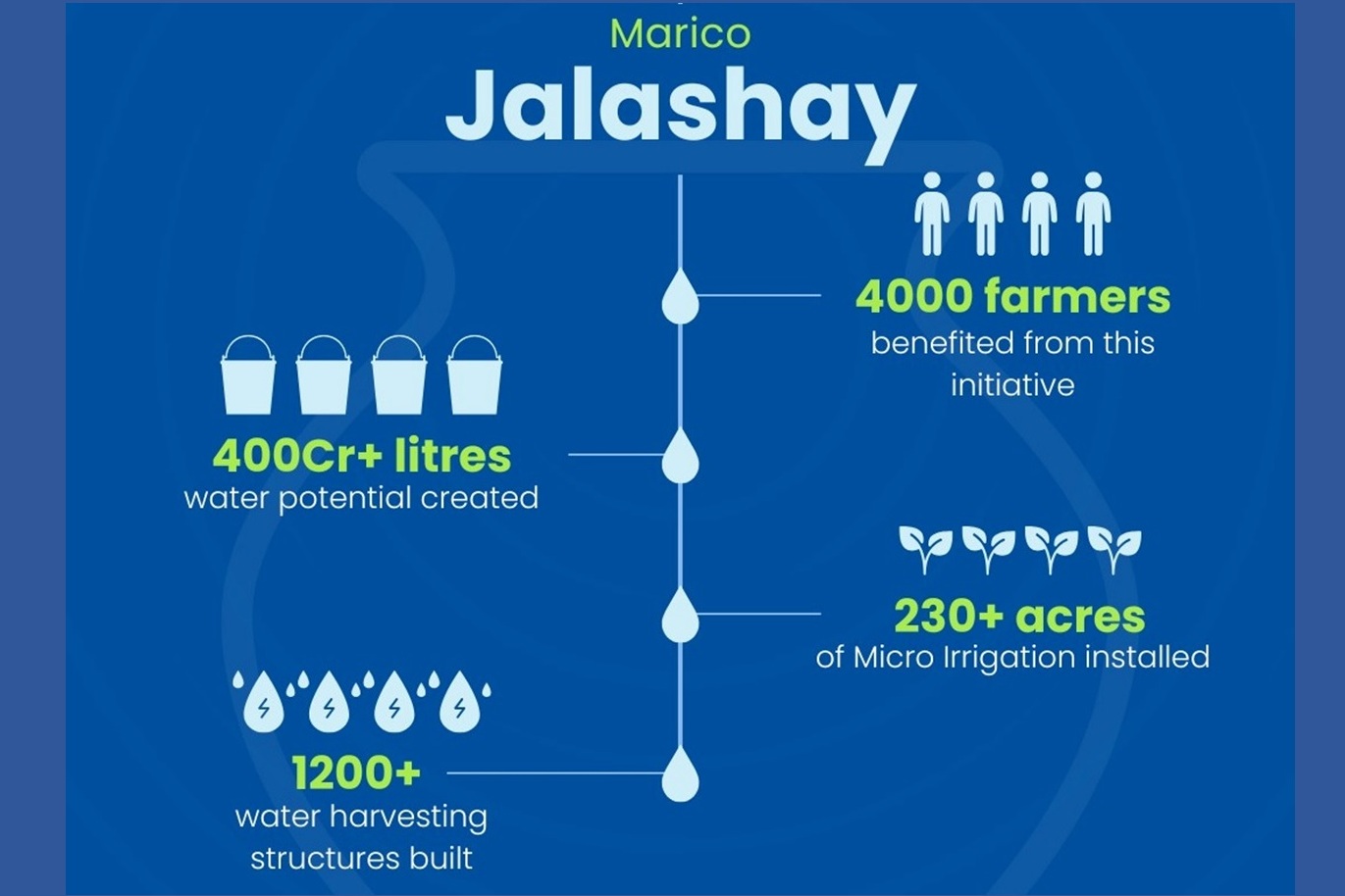 Marico’s Water Conservation Efforts Generate Over 400 Crore Litres of Water Potential in FY25
